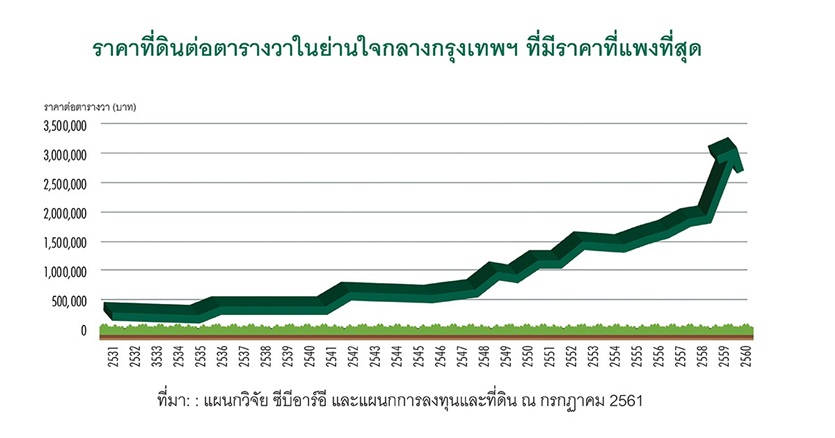 ราคาที่ดินในกรุงเทพฯ พุ่งขึ้น 1,000% ในช่วง 30 ปี