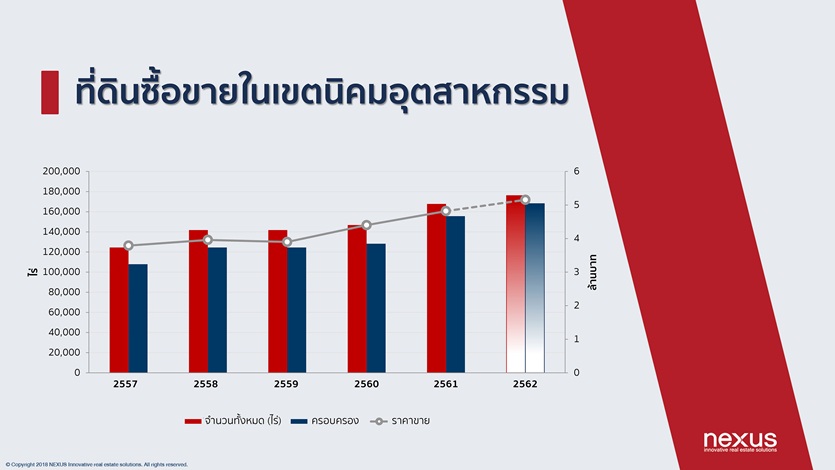 “เน็กซัส” เผยตลาดพื้นที่อุตสาหกรรมแนวโน้มดีอย่างต่อเนื่อง อานิสงส์สงครามการค้าจีน –สหรัฐฯ