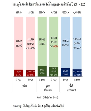 คนต่างด้าวโอนกรรมสิทธิ์ห้องชุด ปี 2562 มูลค่ารวมกว่า 16% ของตลาดรวม ชาวจีน เป็นสัญชาติที่มีสัดส่วนมูลค่าการโอนกรรมสิทธิ์สูงสุด 55.4%