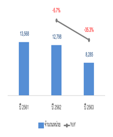 การโอนกรรมสิทธิ์ห้องชุดของคนต่างชาติ ทั่วประเทศ ปี 2563