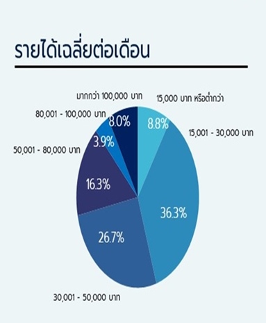 ความเชื่อมั่นการซื้อที่อยู่อาศัย กรุงเทพฯ-ปริมณฑล