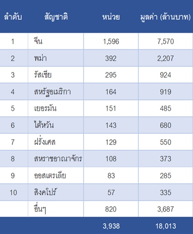 การโอนกรรมสิทธิ์ห้องชุดต่างชาติ ไตรมาส 1 ปี 2567