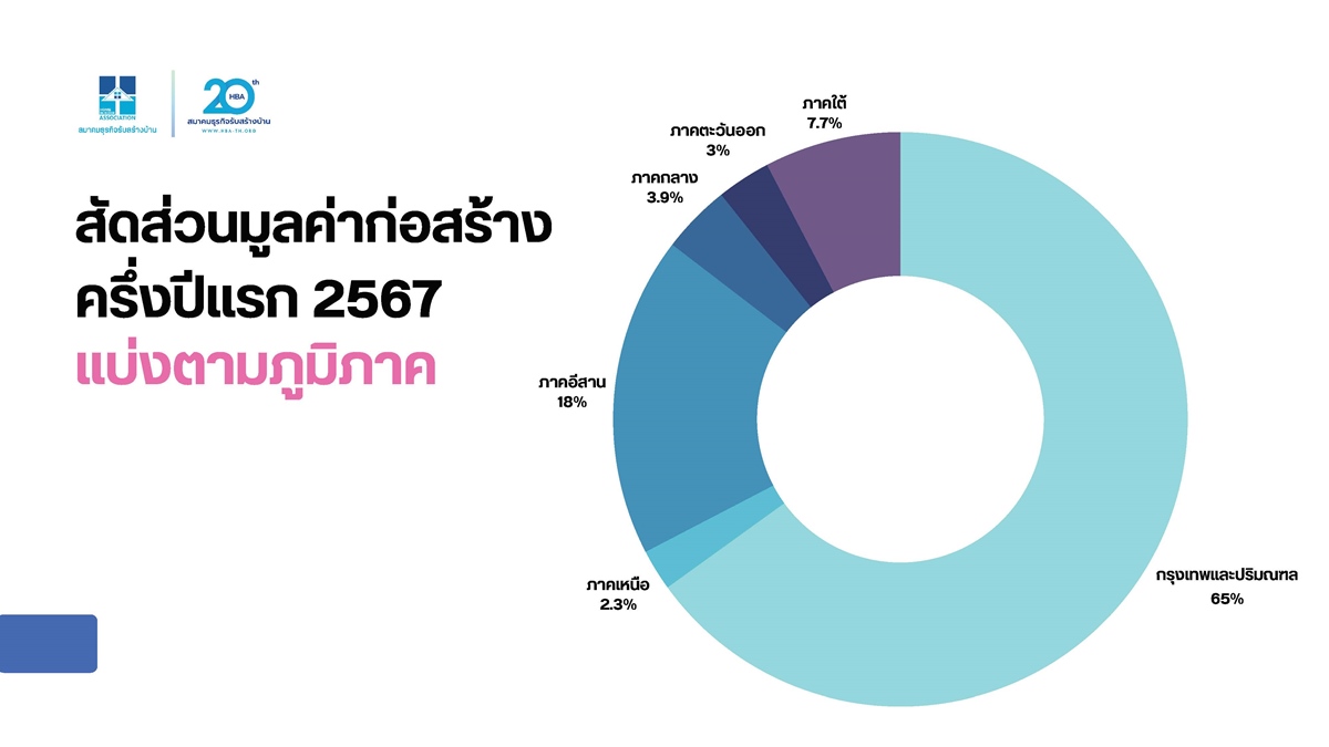 “สมาคมรับสร้างบ้าน”  ครบรอบ 20 ปี พร้อมจัดงาน รับสร้างบ้านและวัสดุ Expo 2024 ตั้งเป้ายอดจอง 5 วัน มูลค่า 4,500 ลบ.