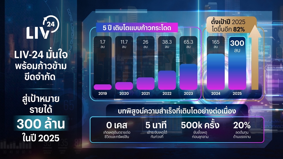 “LIV-24” ผนึก “ภาครัฐผู้กำกับนโยบายอุตสาหกรรม” ชู INDUSTRIAL TECH ผลักดันสมาร์ทนิคม เสริมแกร่งอุตสาหกรรมไทย