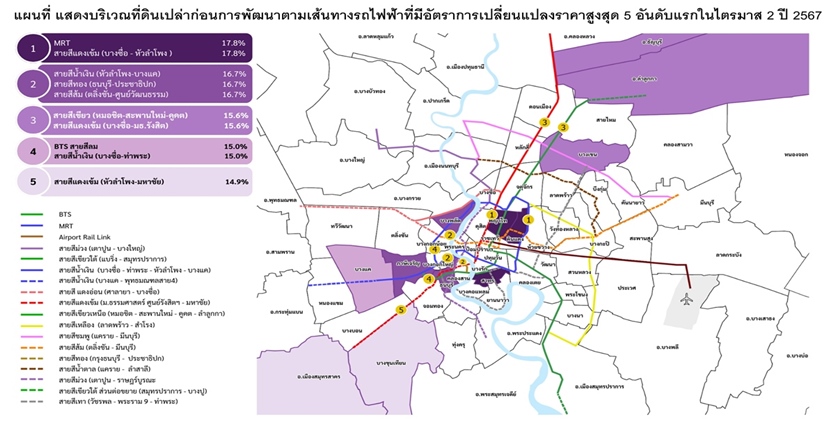 ดัชนีราคาที่ดินเปล่าก่อนการพัฒนา กรุงเทพฯ – ปริมณฑล ไตรมาส 2 ปี67