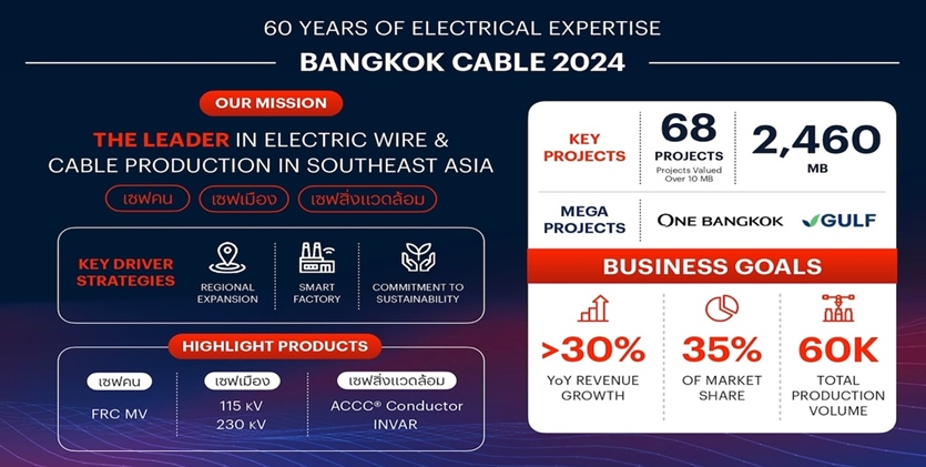 “บางกอกเคเบิ้ล” ครบรอบ 60 ปี ชูแนวคิด 3 เซฟ” เซฟคน-เซฟเมือง-เซฟสิ่งแวดล้อม