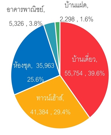 ตลาดที่อยู่อาศัยมือสองทั่วประเทศ