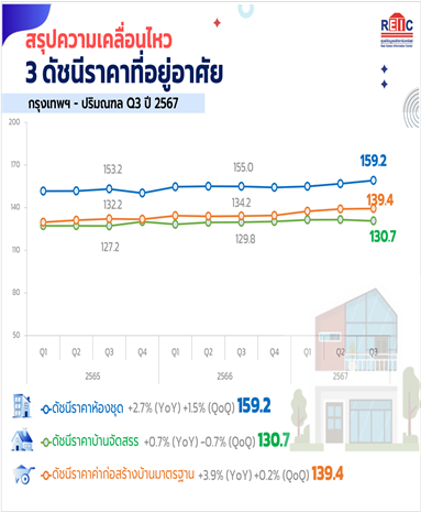 ศูนย์ข้อมูลฯ เผย ไตรมาส 4 ปี67 โอกาสทองการซื้อบ้าน